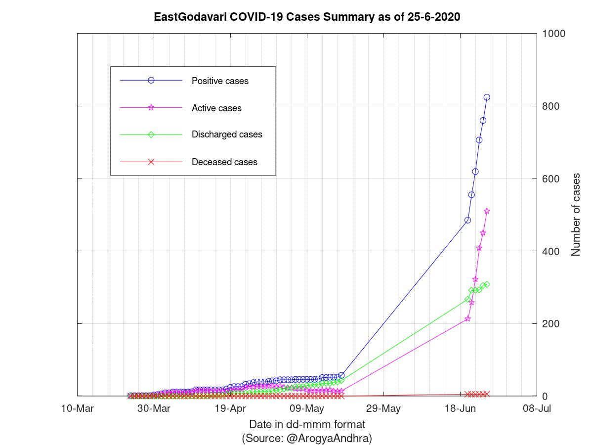 EastGodavari COVID-19 Cases Summary as of 25-Jun-2020