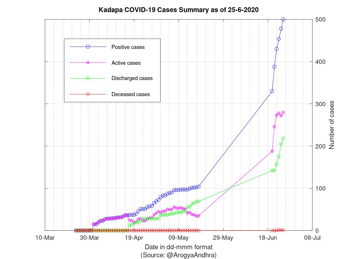 Kadapa COVID-19 Cases Summary as of 25-Jun-2020