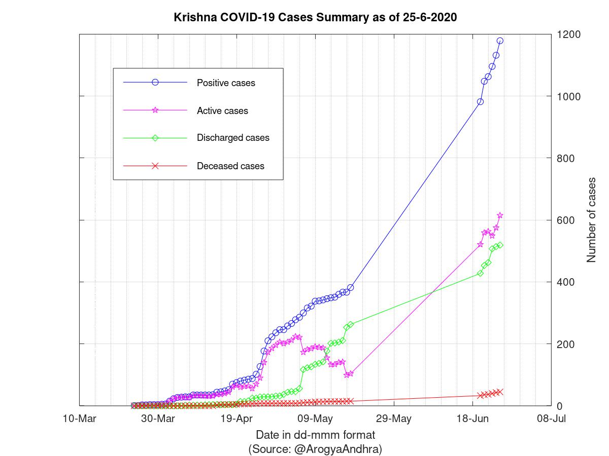 Krishna COVID-19 Cases Summary as of 25-Jun-2020