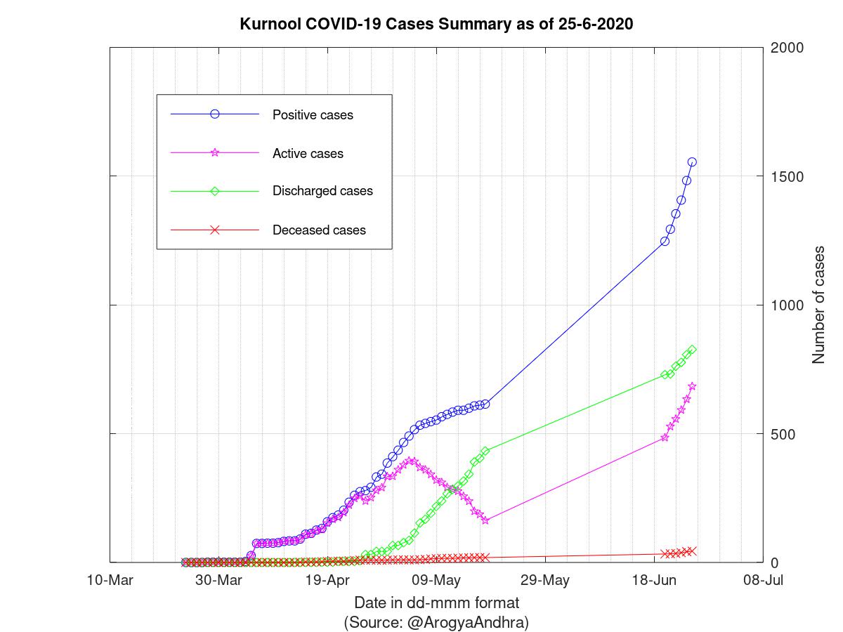 Kurnool COVID-19 Cases Summary as of 25-Jun-2020