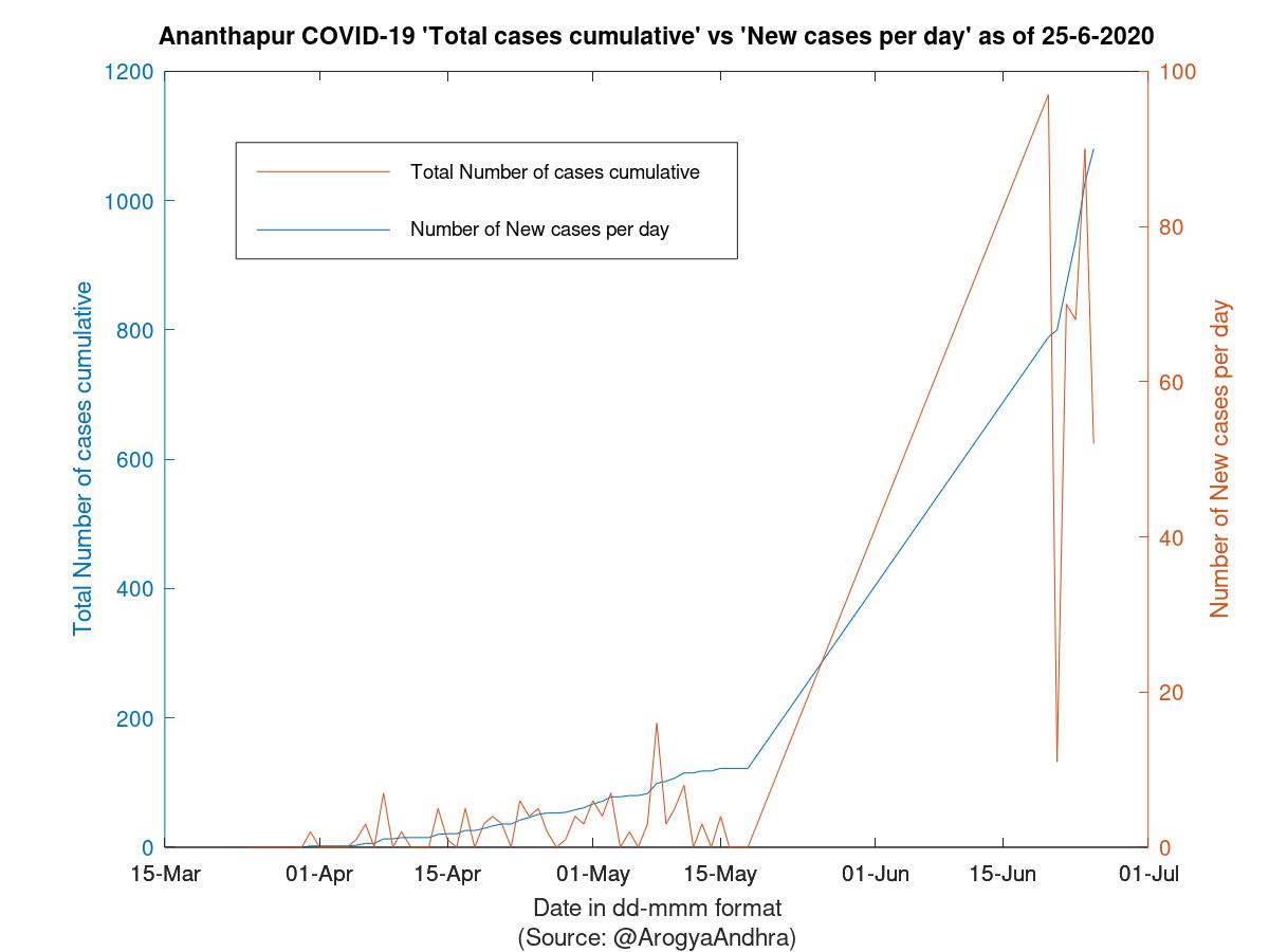 Ananthapur COVID-19 Cases Summary as of 25-Jun-2020