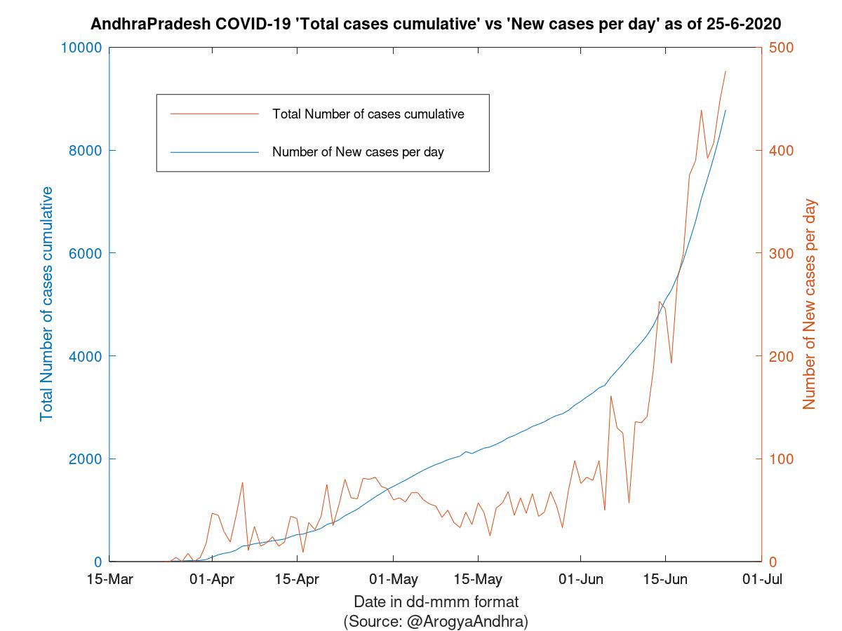 AndhraPradesh COVID-19 Cases Summary as of 25-Jun-2020