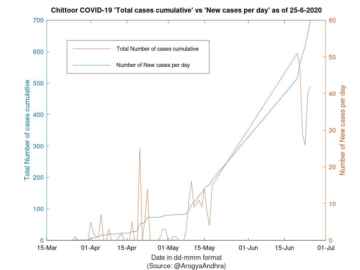 Chittoor COVID-19 Cases Summary as of 25-Jun-2020