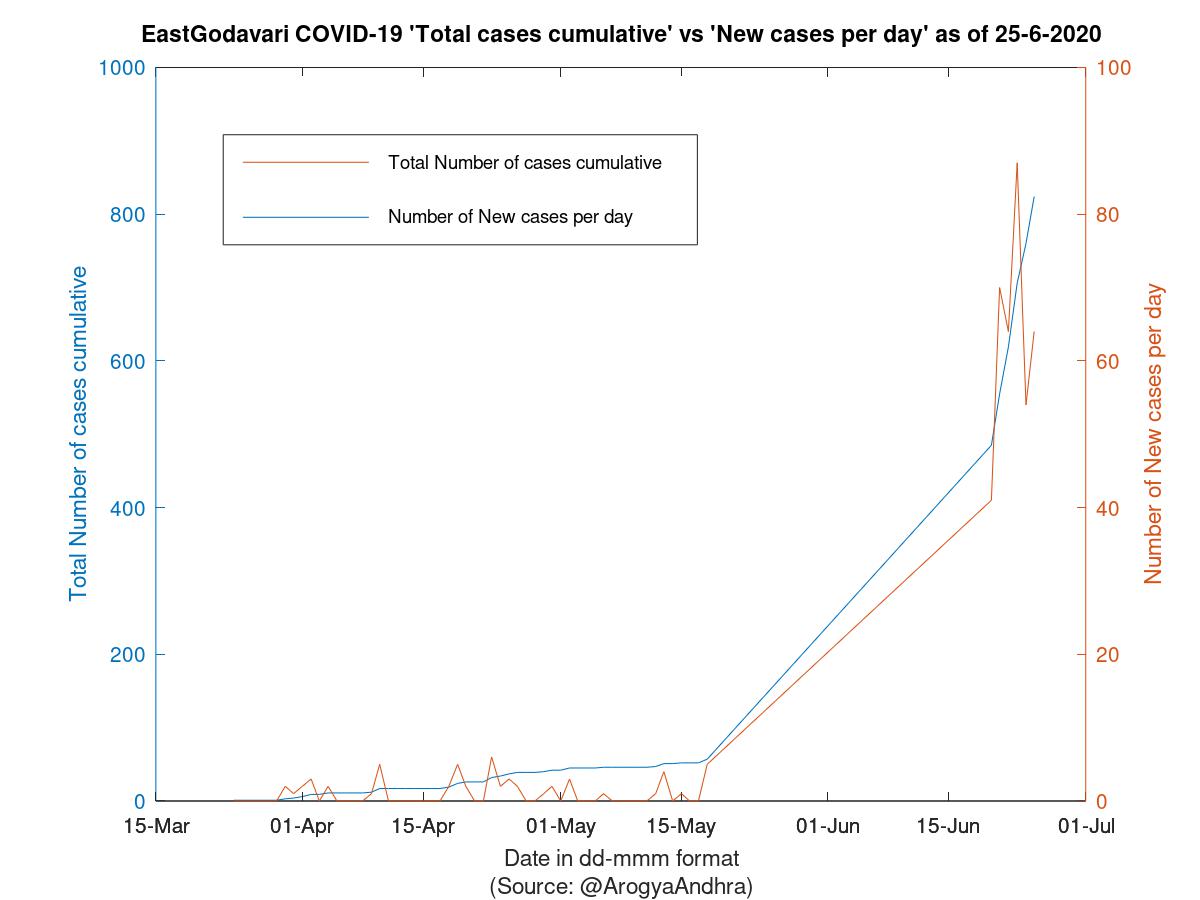 EastGodavari COVID-19 Cases Summary as of 25-Jun-2020