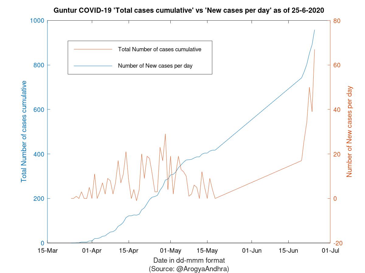 Guntur COVID-19 Cases Summary as of 25-Jun-2020