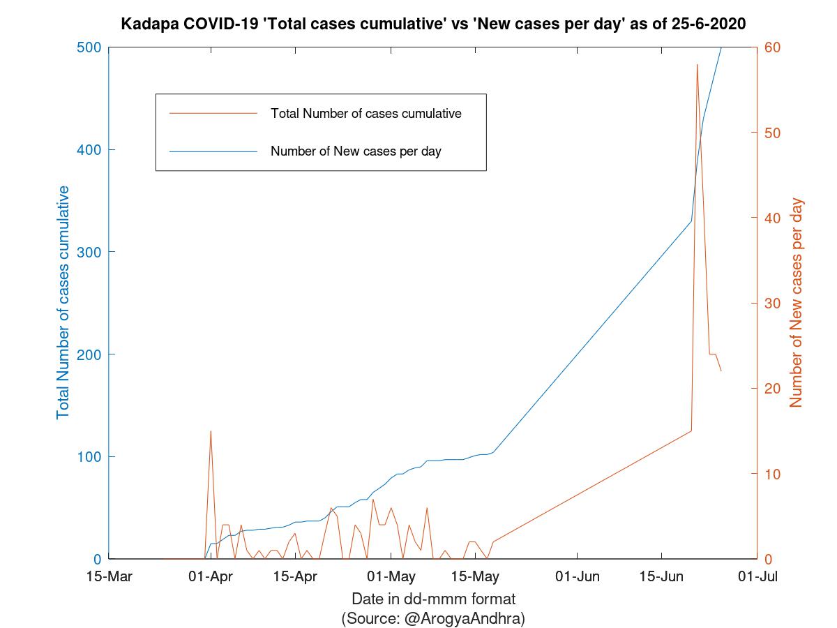 Kadapa COVID-19 Cases Summary as of 25-Jun-2020