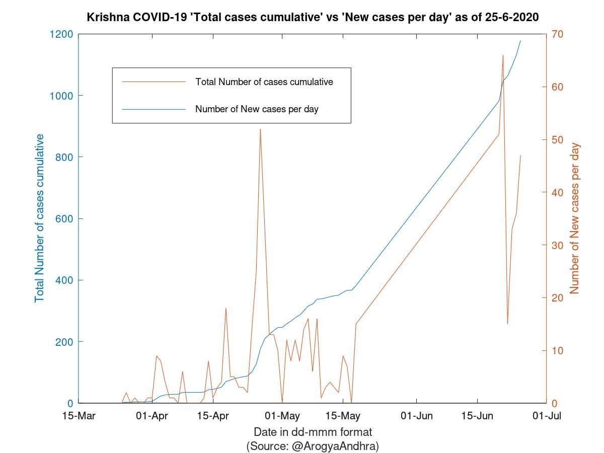 Krishna COVID-19 Cases Summary as of 25-Jun-2020