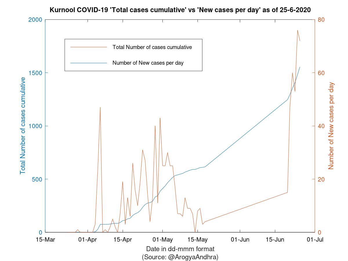 Kurnool COVID-19 Cases Summary as of 25-Jun-2020