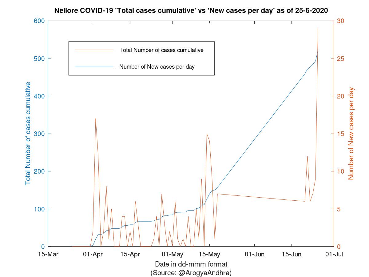 Nellore COVID-19 Cases Summary as of 25-Jun-2020