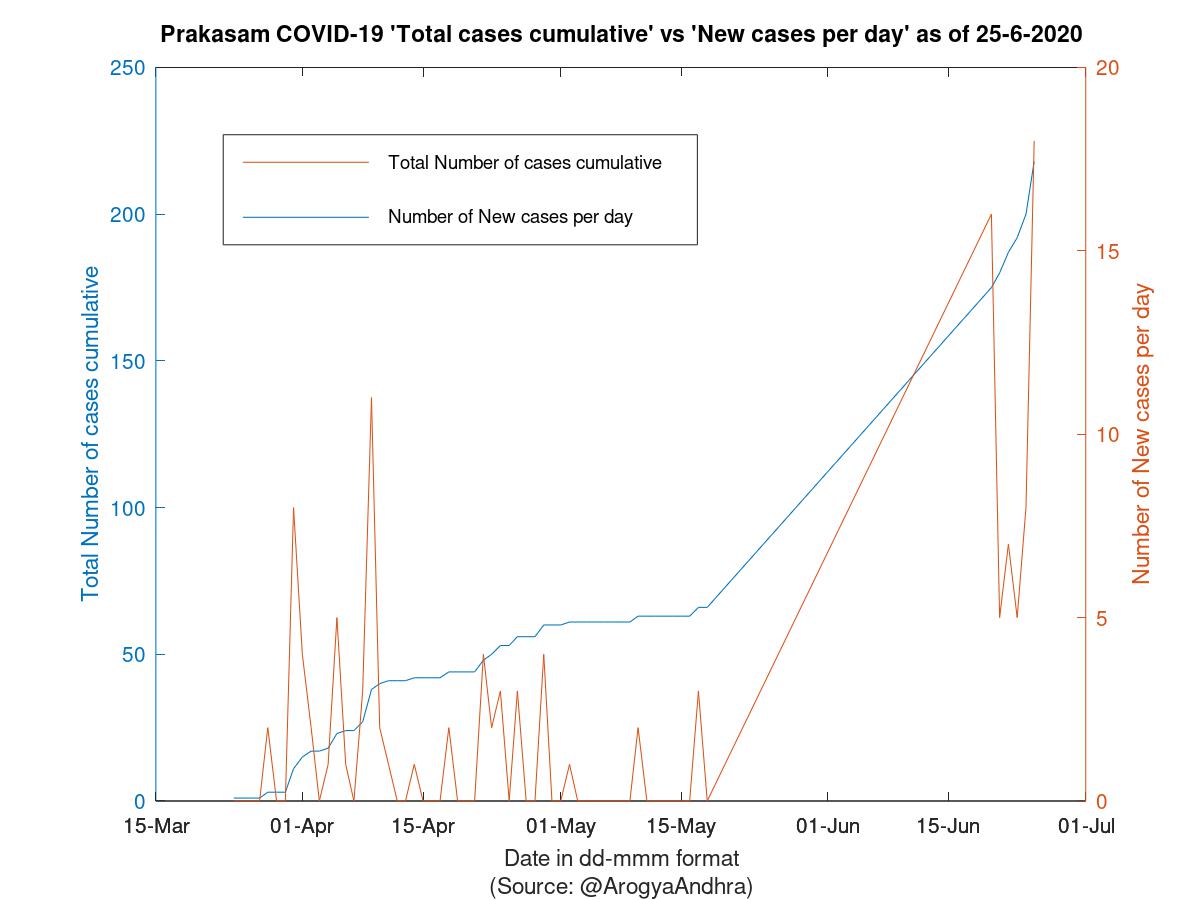 Prakasam COVID-19 Cases Summary as of 25-Jun-2020