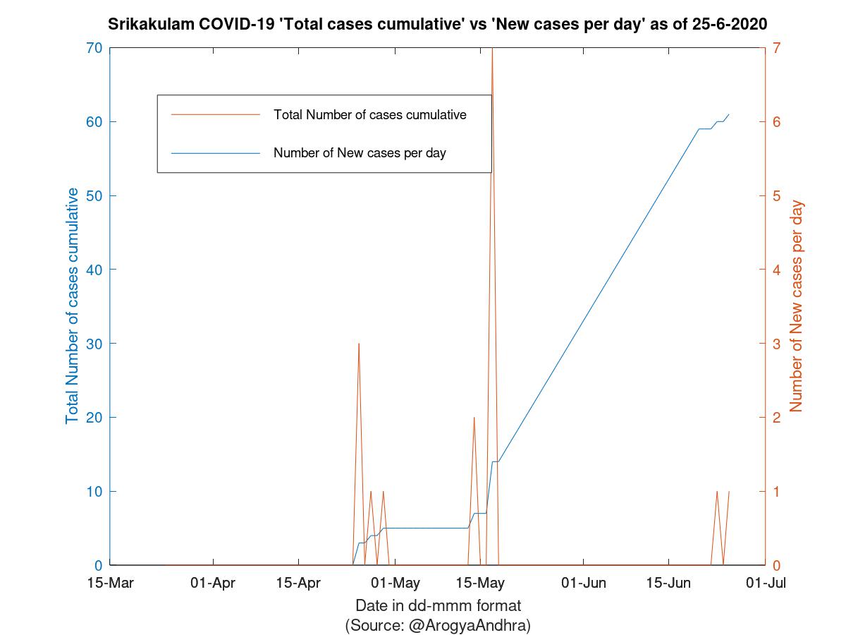 Srikakulam COVID-19 Cases Summary as of 25-Jun-2020