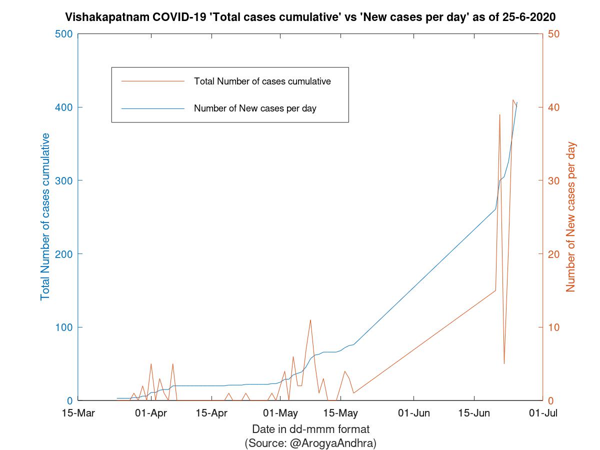 Vishakapatnam COVID-19 Cases Summary as of 25-Jun-2020