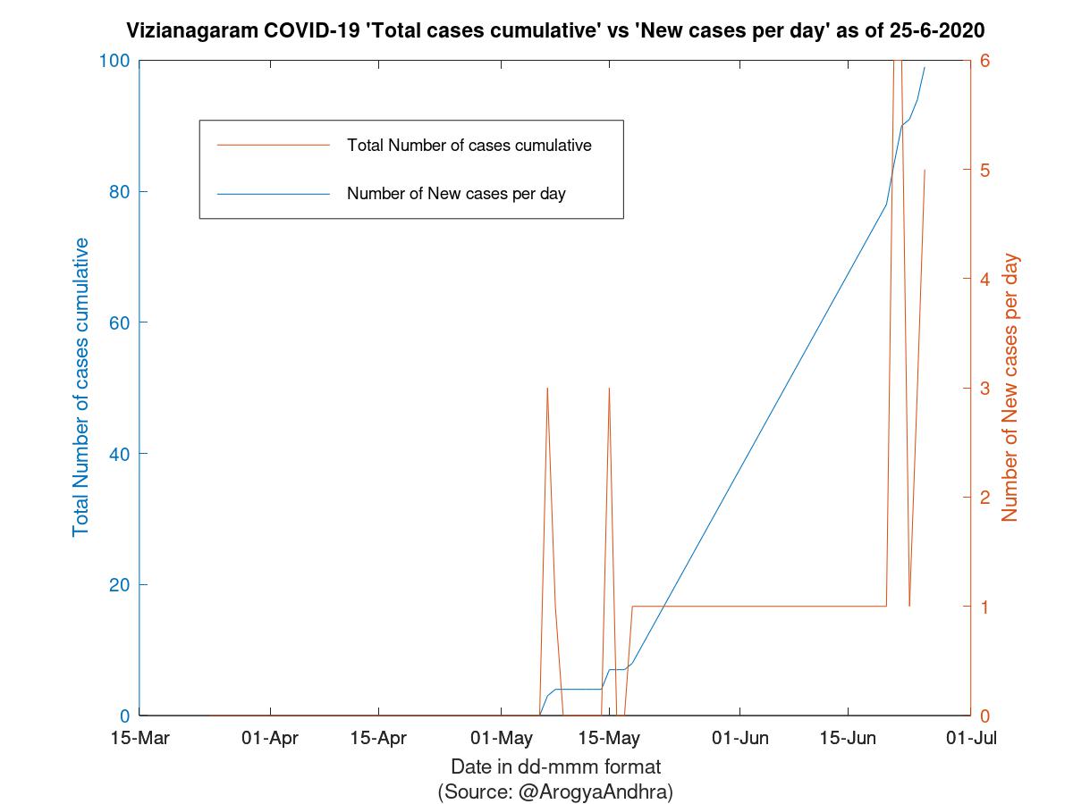 Vizianagaram COVID-19 Cases Summary as of 25-Jun-2020