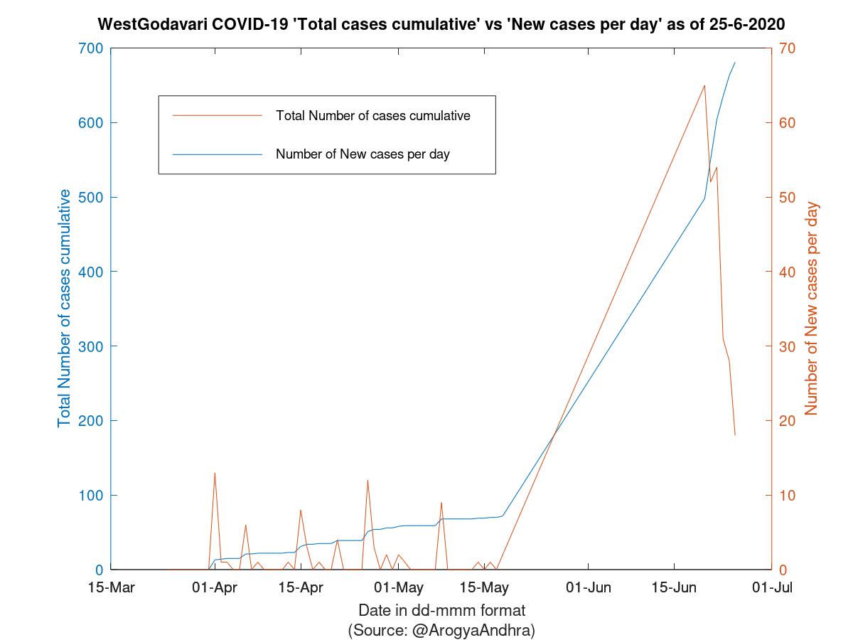 WestGodavari COVID-19 Cases Summary as of 25-Jun-2020