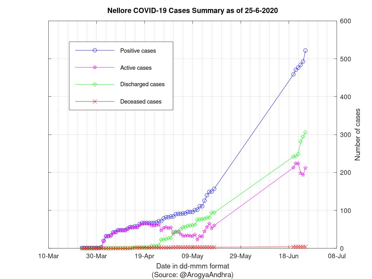 Nellore COVID-19 Cases Summary as of 25-Jun-2020