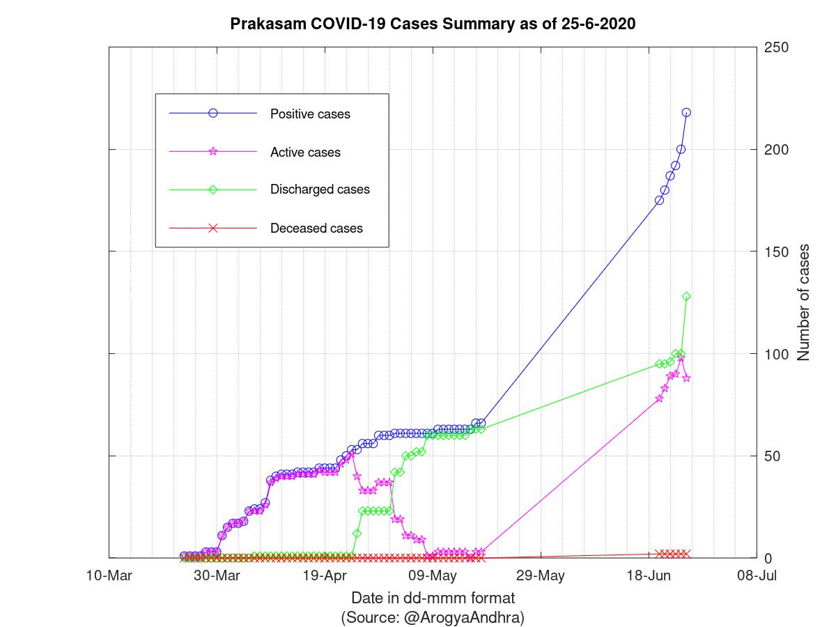 Prakasam COVID-19 Cases Summary as of 25-Jun-2020