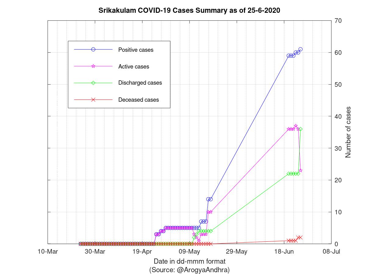 Srikakulam COVID-19 Cases Summary as of 25-Jun-2020