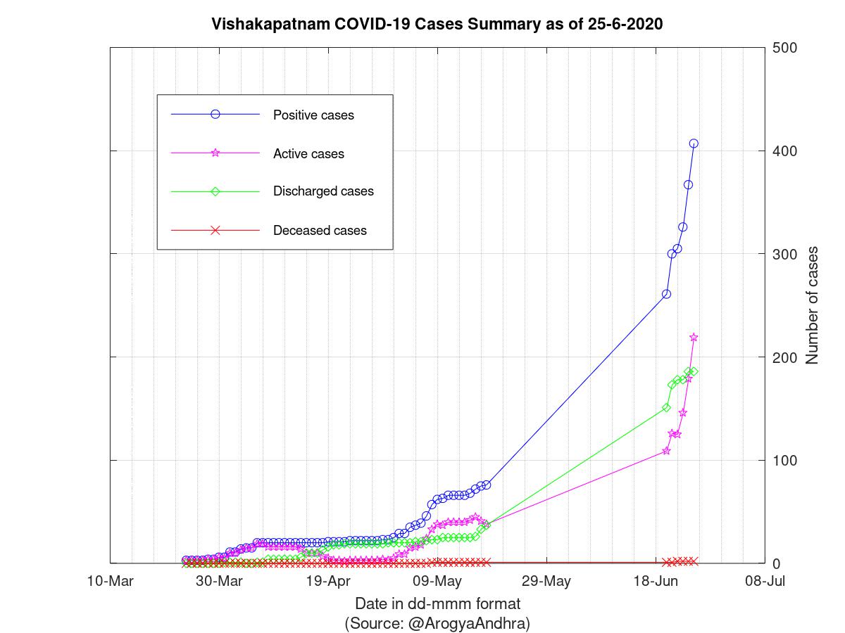 Vishakapatnam COVID-19 Cases Summary as of 25-Jun-2020