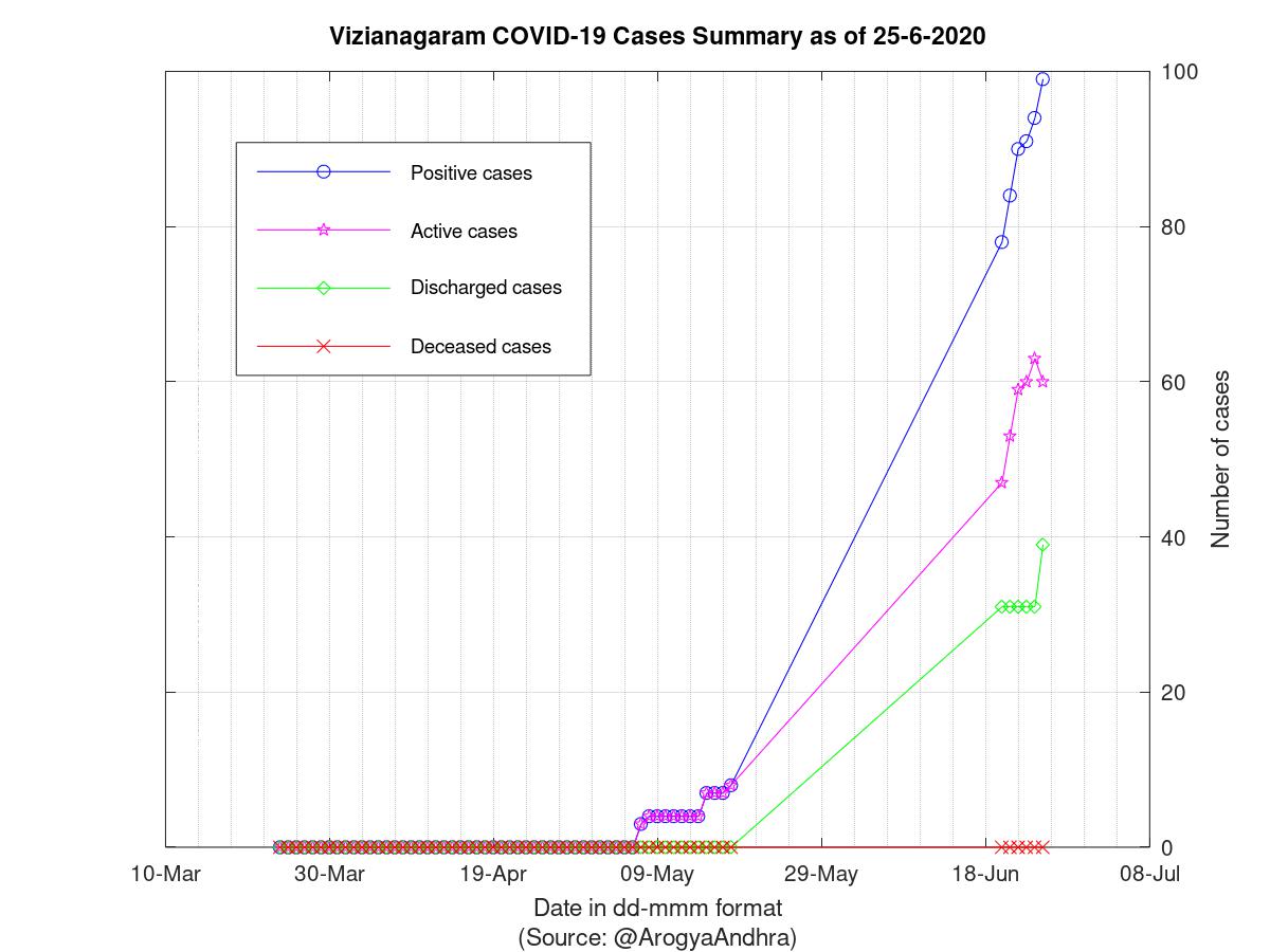 Vizianagaram COVID-19 Cases Summary as of 25-Jun-2020