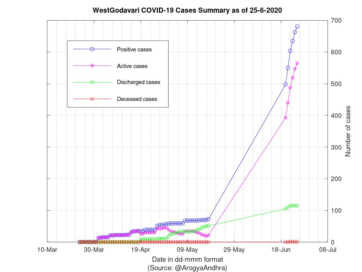 WestGodavari COVID-19 Cases Summary as of 25-Jun-2020