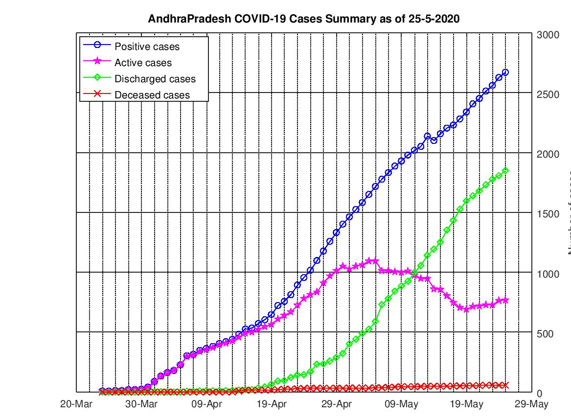 AndhraPradesh COVID-19 Cases Summary as of 25-May-2020