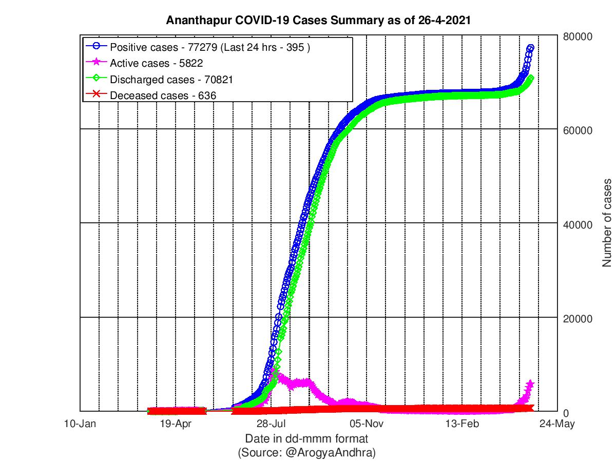 Ananthapur COVID-19 Cases Summary as of 26-Apr-2021