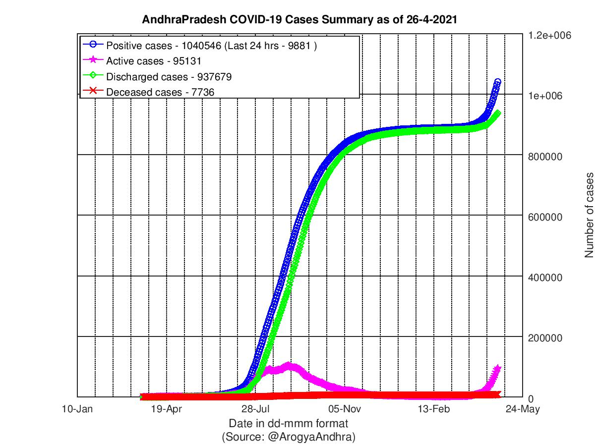 AndhraPradesh COVID-19 Cases Summary as of 26-Apr-2021