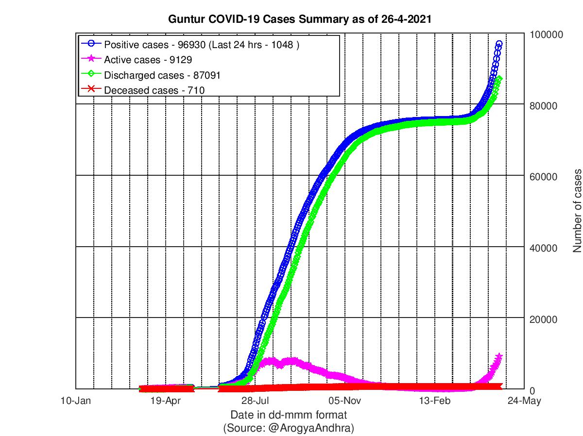 Guntur COVID-19 Cases Summary as of 26-Apr-2021