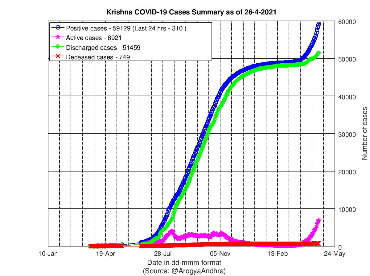 Krishna COVID-19 Cases Summary as of 26-Apr-2021