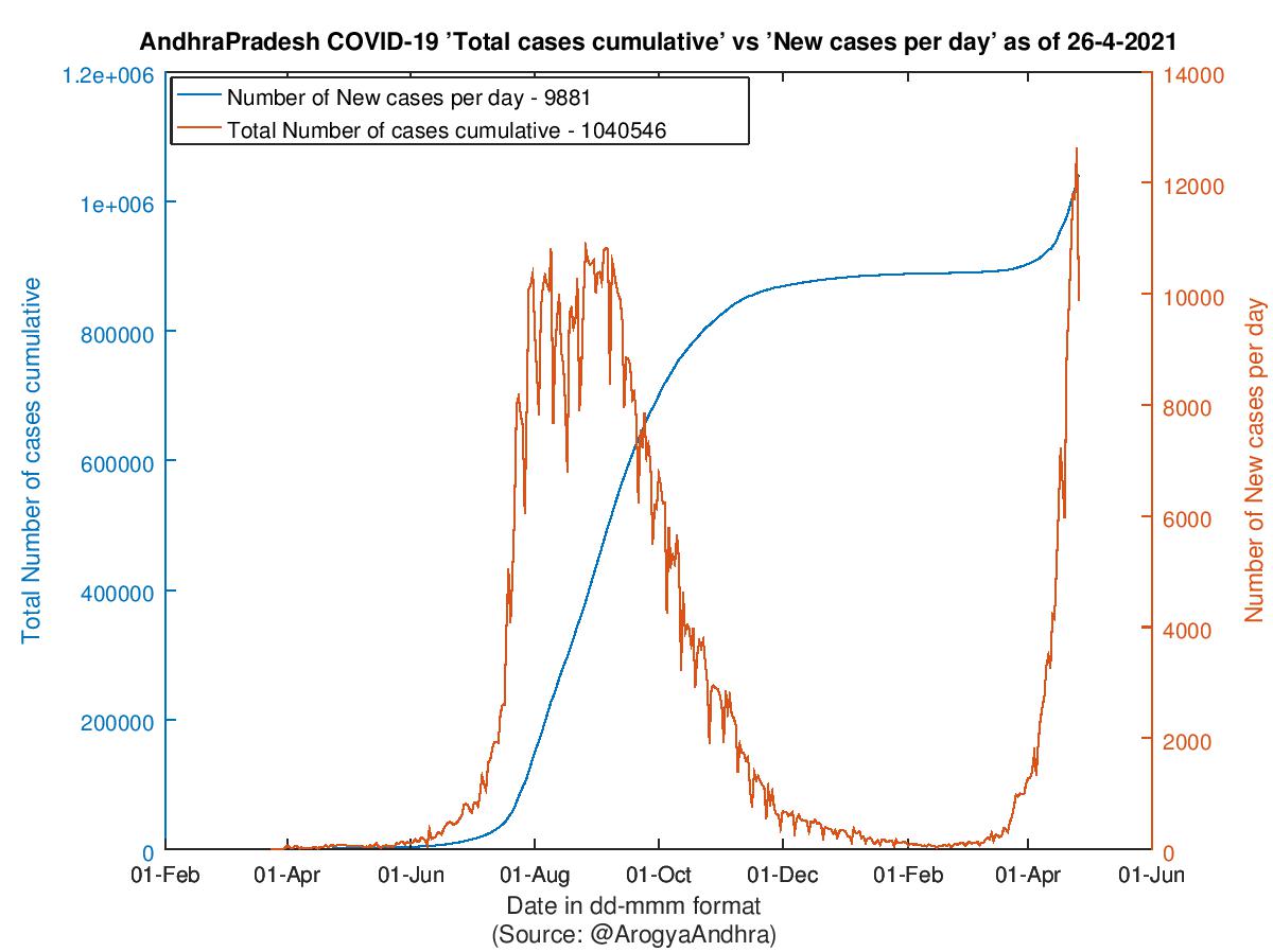 AndhraPradesh COVID-19 Cases Summary as of 26-Apr-2021