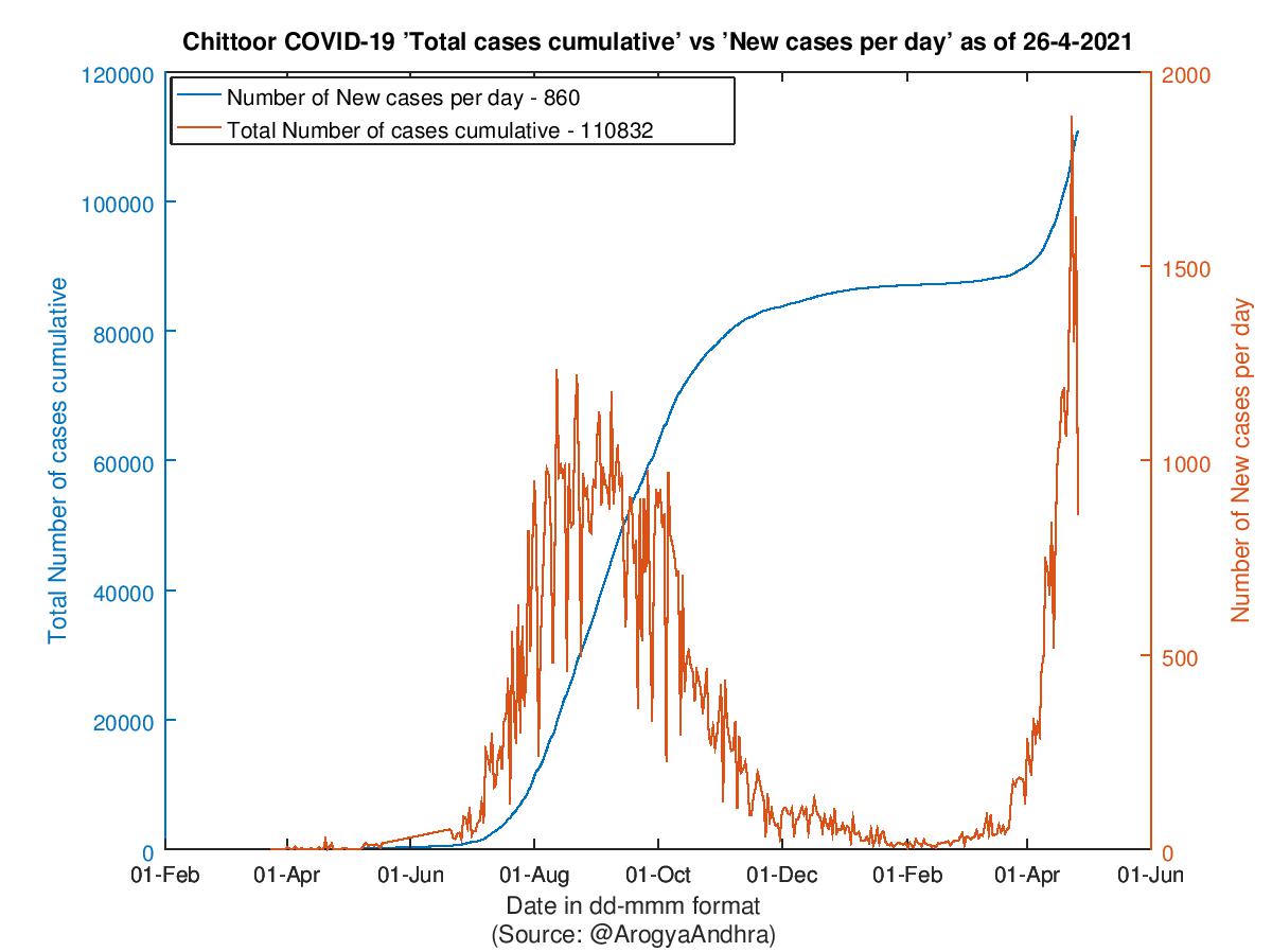 Chittoor COVID-19 Cases Summary as of 26-Apr-2021