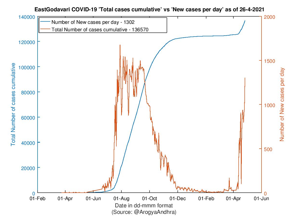 EastGodavari COVID-19 Cases Summary as of 26-Apr-2021
