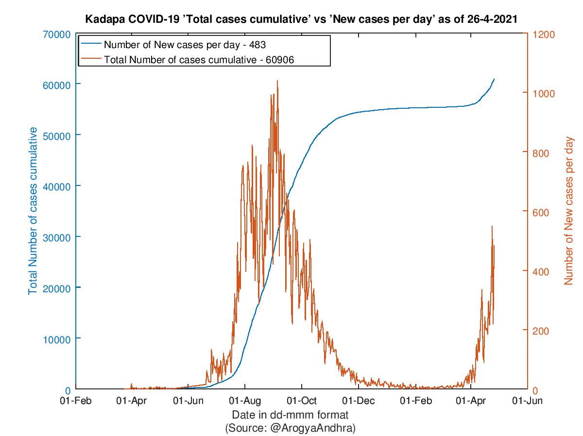 Kadapa COVID-19 Cases Summary as of 26-Apr-2021