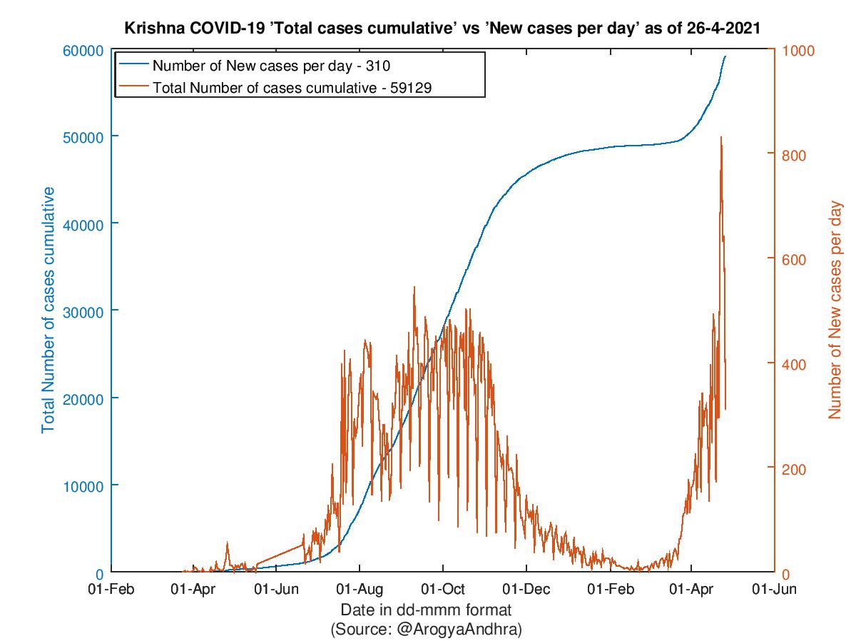 Krishna COVID-19 Cases Summary as of 26-Apr-2021