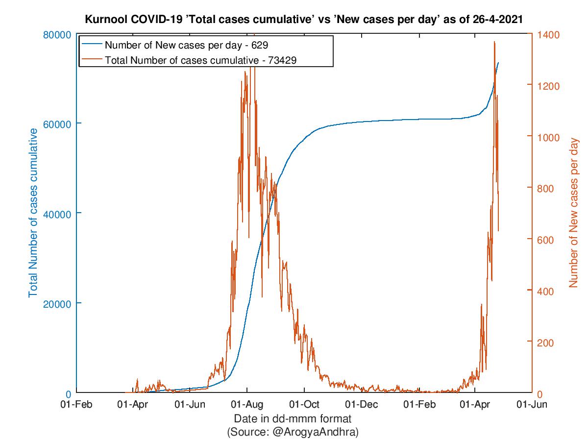 Kurnool COVID-19 Cases Summary as of 26-Apr-2021