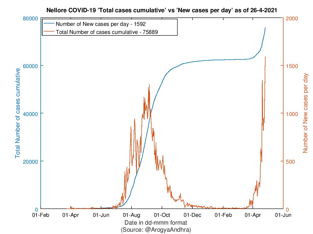 Nellore COVID-19 Cases Summary as of 26-Apr-2021