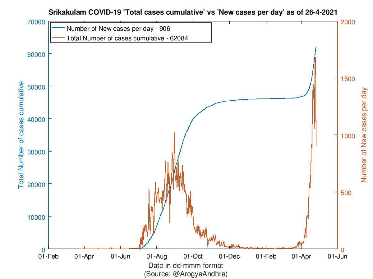 Srikakulam COVID-19 Cases Summary as of 26-Apr-2021