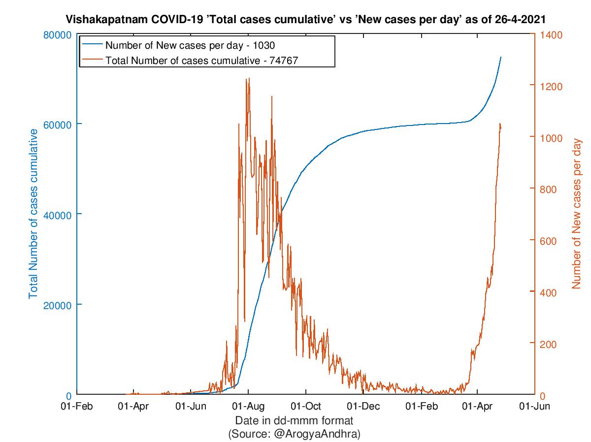 Vishakapatnam COVID-19 Cases Summary as of 26-Apr-2021