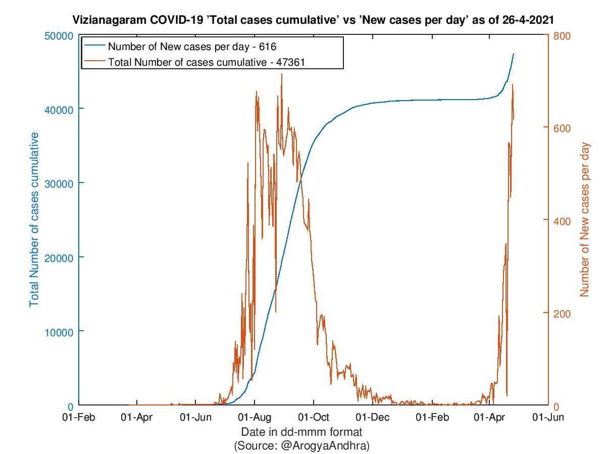 Vizianagaram COVID-19 Cases Summary as of 26-Apr-2021