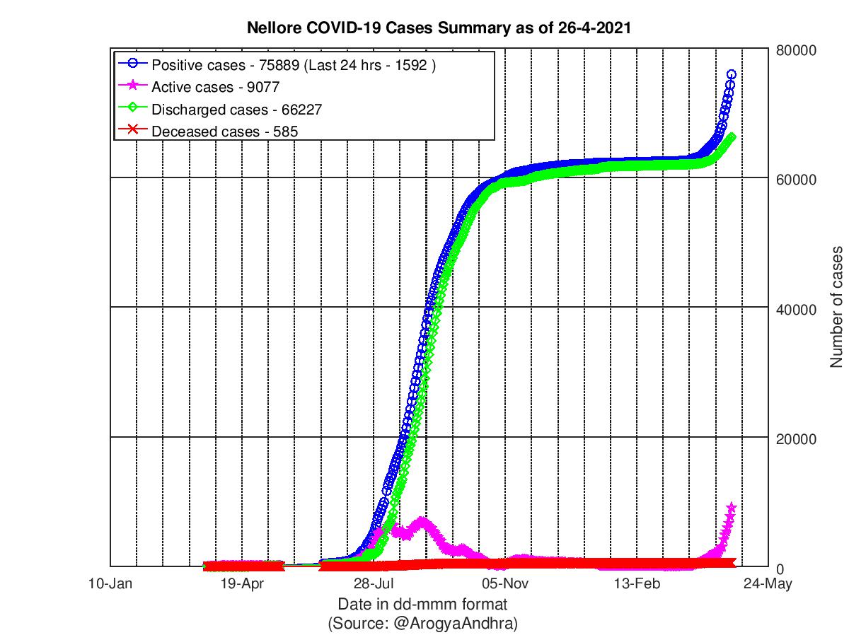 Nellore COVID-19 Cases Summary as of 26-Apr-2021