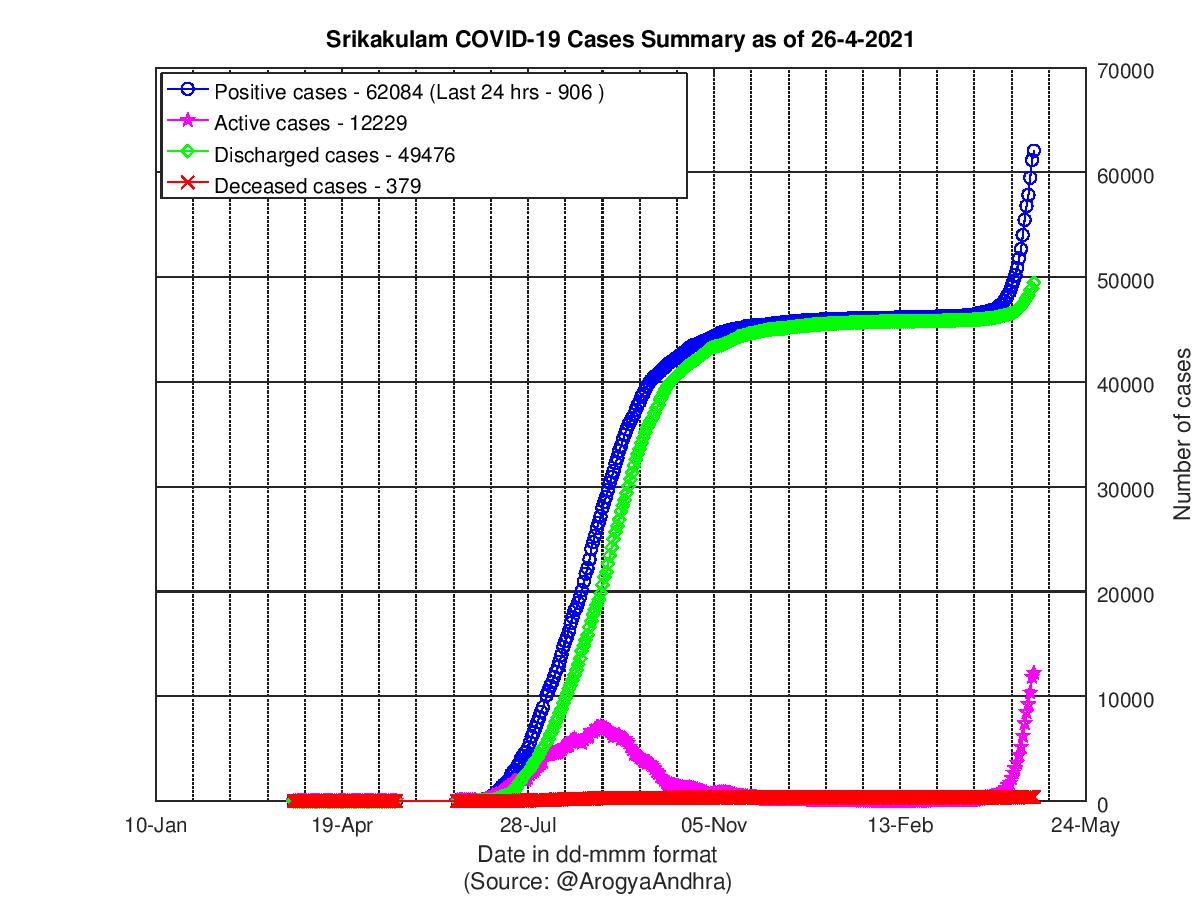 Srikakulam COVID-19 Cases Summary as of 26-Apr-2021