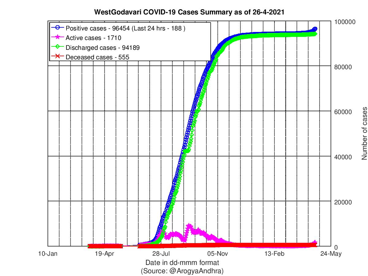 WestGodavari COVID-19 Cases Summary as of 26-Apr-2021