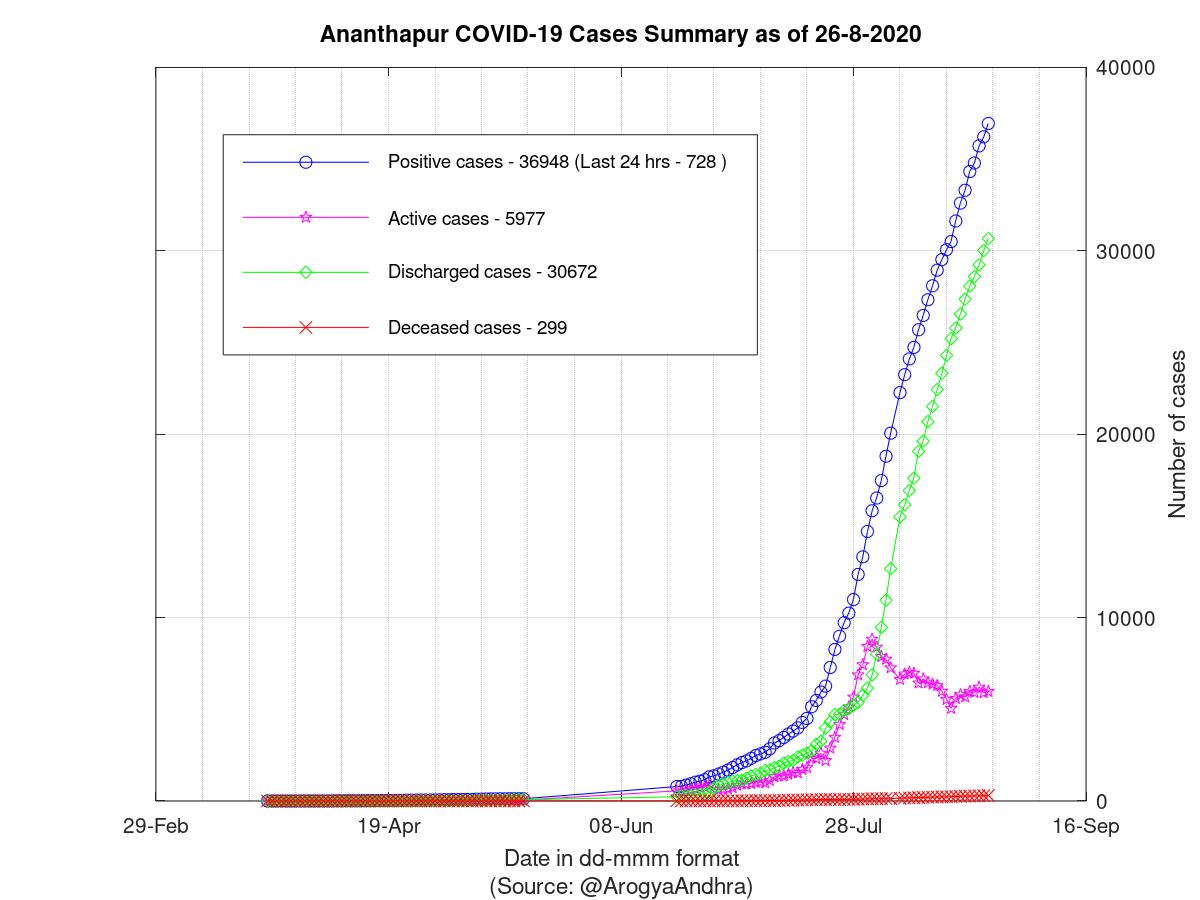 Ananthapur COVID-19 Cases Summary as of 26-Aug-2020