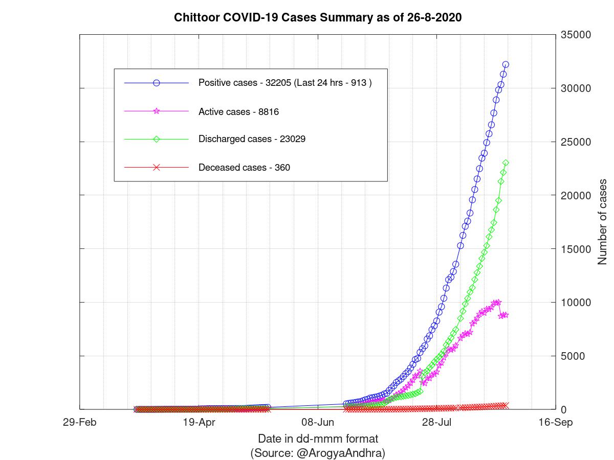 Chittoor COVID-19 Cases Summary as of 26-Aug-2020