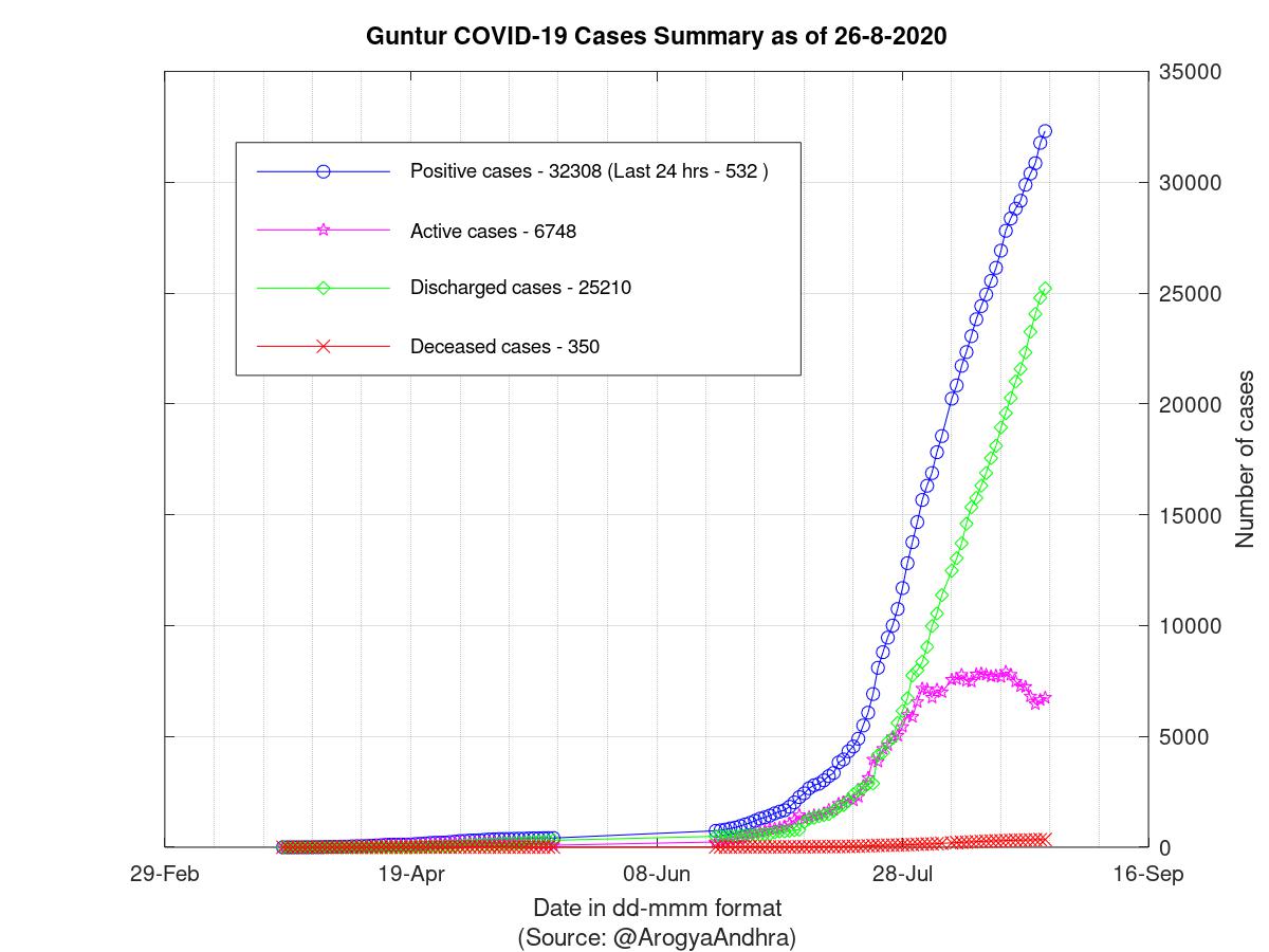 Guntur COVID-19 Cases Summary as of 26-Aug-2020