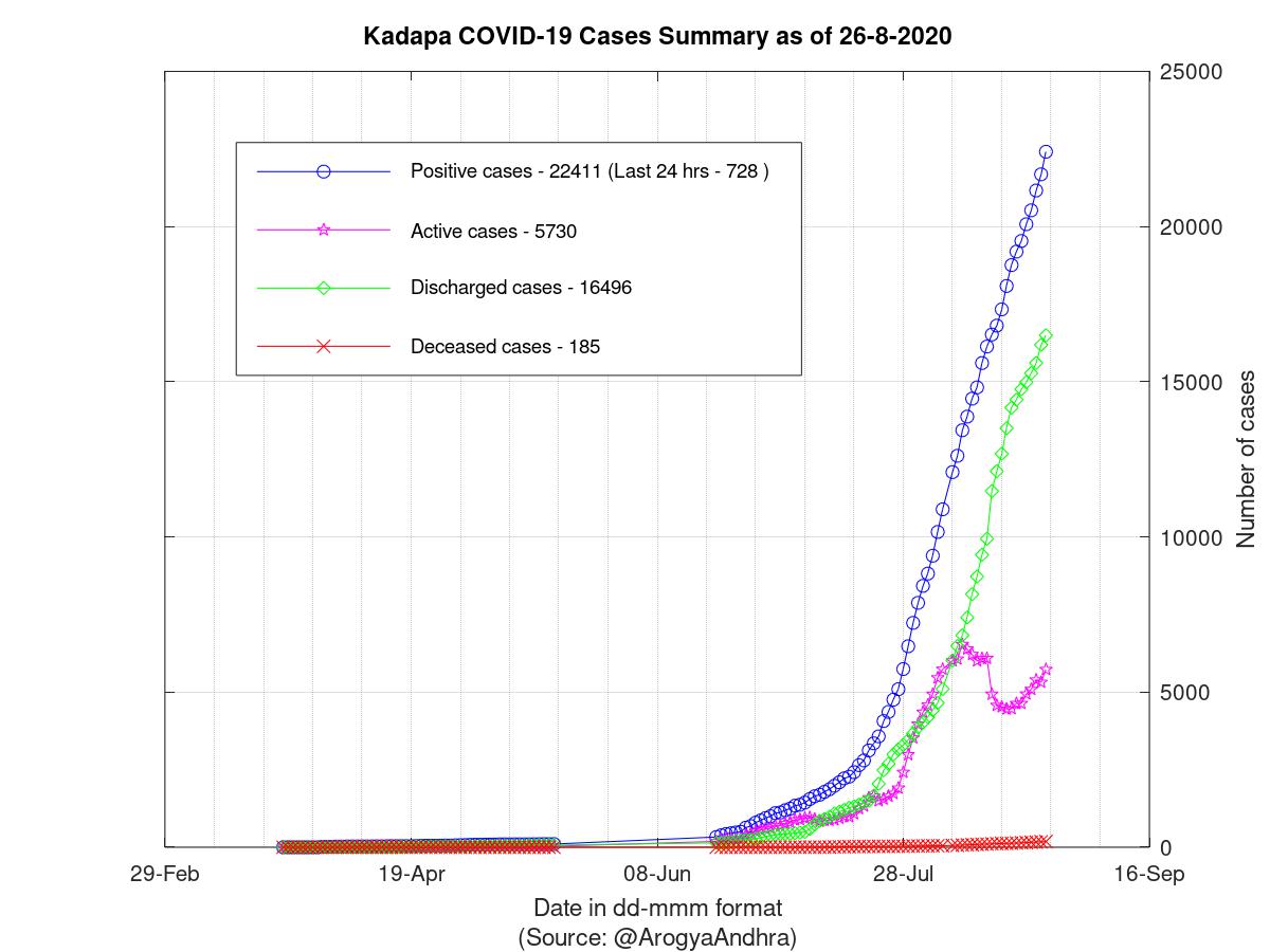 Kadapa COVID-19 Cases Summary as of 26-Aug-2020