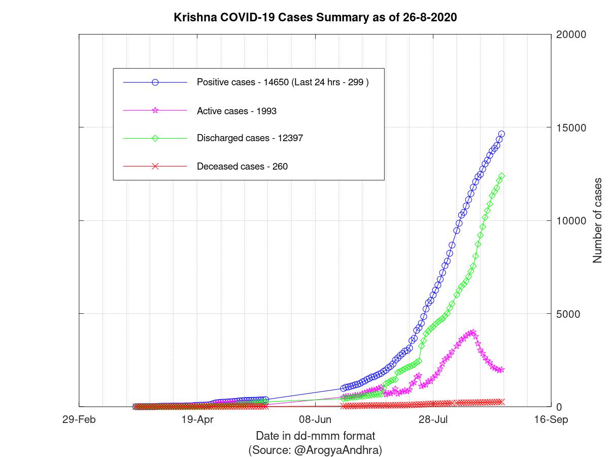 Krishna COVID-19 Cases Summary as of 26-Aug-2020