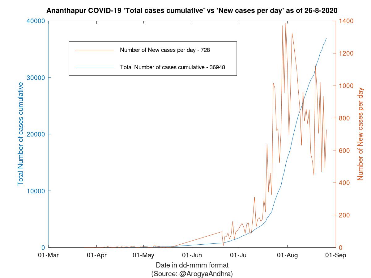 Ananthapur COVID-19 Cases Summary as of 26-Aug-2020