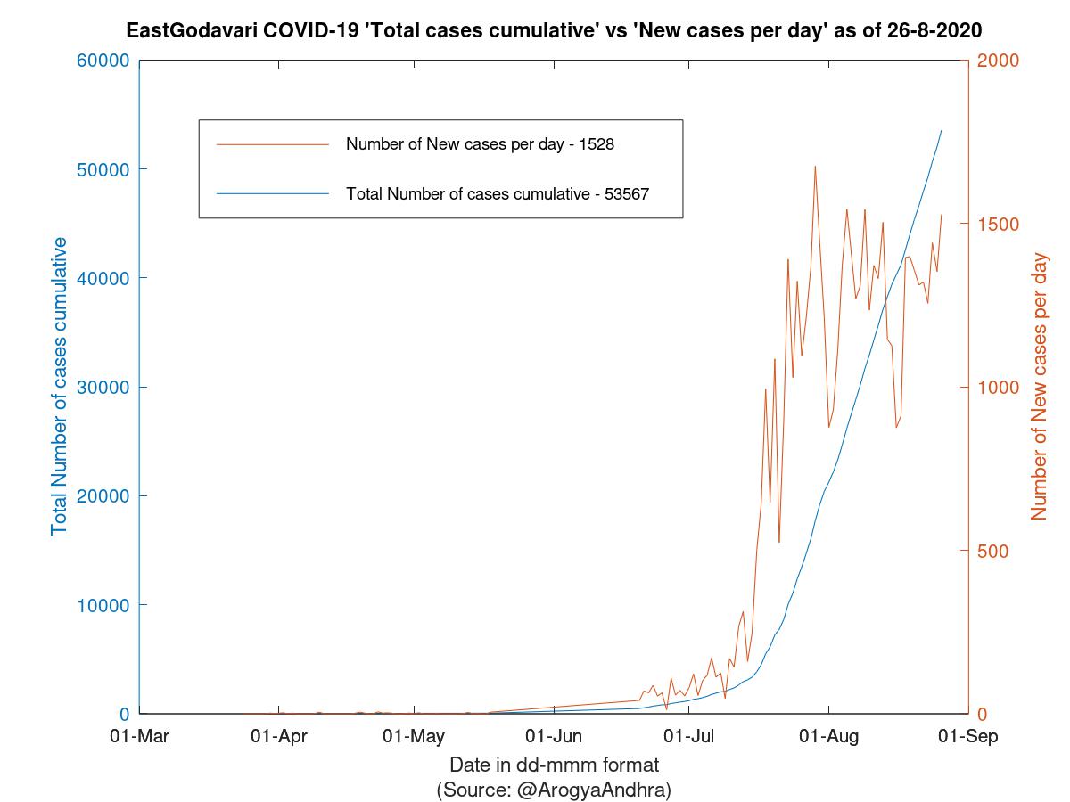 EastGodavari COVID-19 Cases Summary as of 26-Aug-2020