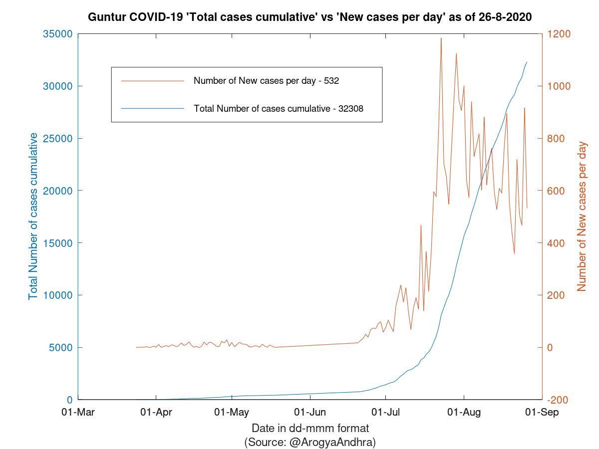 Guntur COVID-19 Cases Summary as of 26-Aug-2020